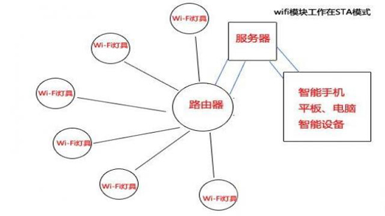 串口WiFi模块控制智能家电的几种方案分析