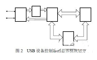基于MCU与USB设备控制器IP核的设计方案