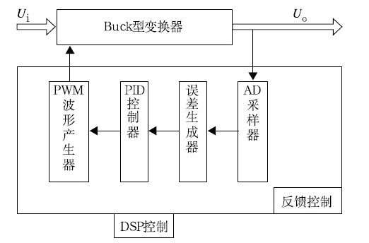 Buck型变换器数字PID控制器设计方法研究