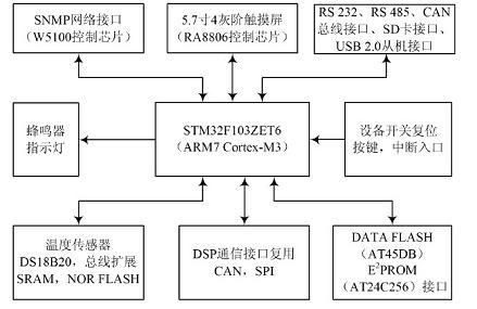 基于ARM7和DSP的逆变电源设计电路
