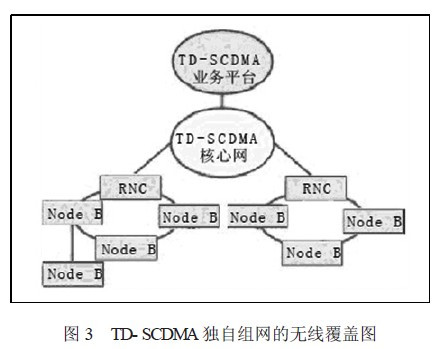 通信网络的优化及TD-SCDMA 网络覆盖问题的研究