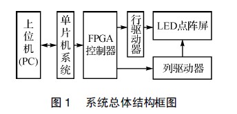 基于MCU和FPGA的LED图文显示屏控制系统
