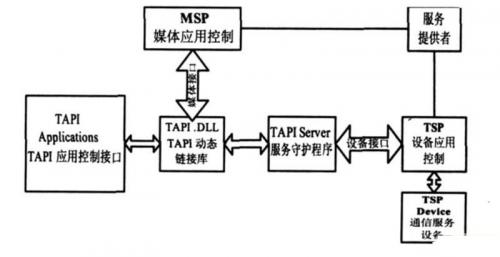 TAPI软电话通信系统的模块化设计
