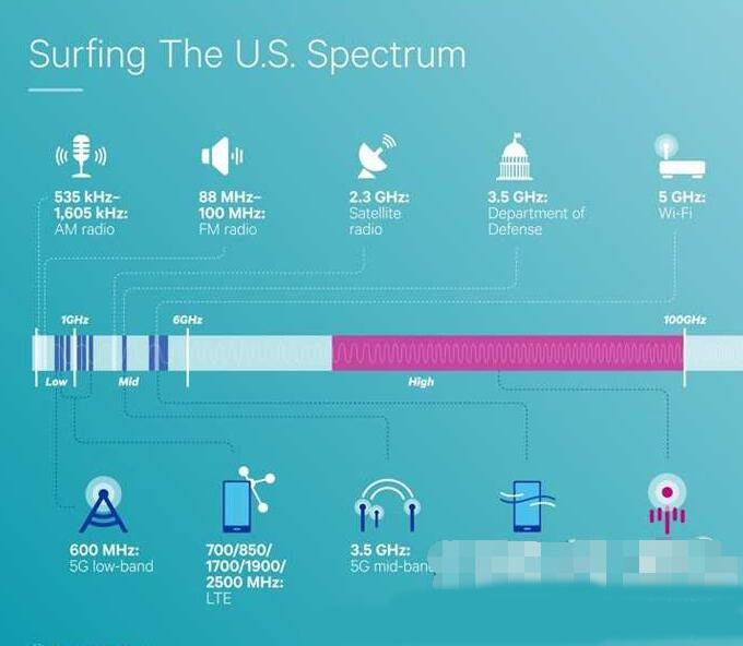 高通介绍美国的5G用频段动向