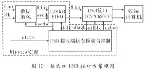 IR-UWB通信系统高速USB接口的设计与实现