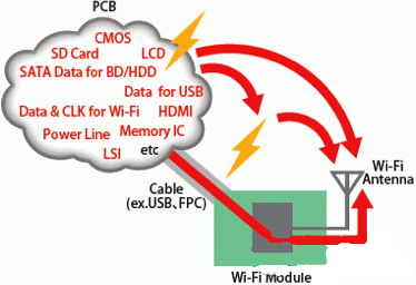 村田无线LAN (Wi-Fi) 接收灵敏度抑制对策解决方案