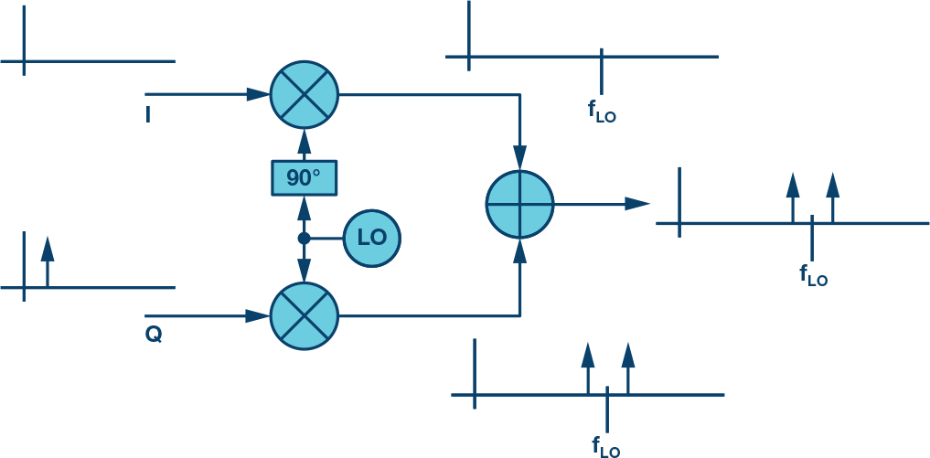 复数RF混频器、零中频架构及高级算法