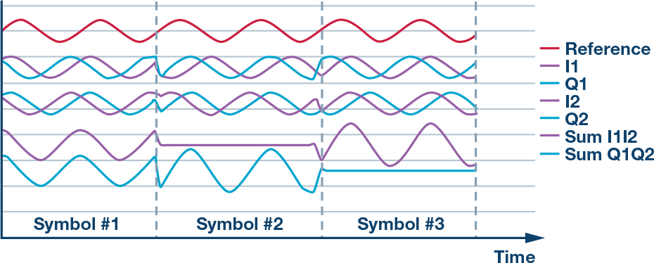 复数RF混频器、零中频架构及高级算法