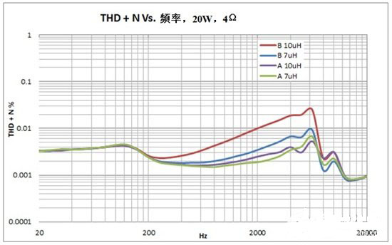 如何选择用于新一代超低失真D类音频放大器适合电感器