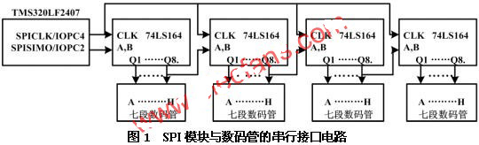 TMS320LF2407 DSP控制器的串行通信设计