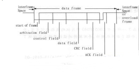 基于C8051F040的CAN总线与RS-232通信设计