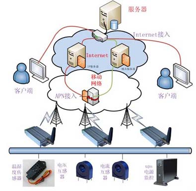 智能电网机房远程监测系统设计