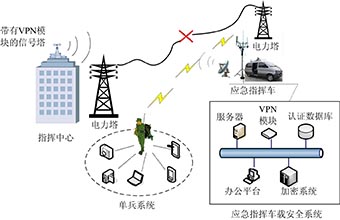 电力无线应急通信网络的方案及安全性研究