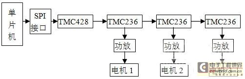 基于TMC428的步进电机控制系统设计
