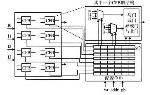 基于FPGA二维小波变换核的实时可重构电路