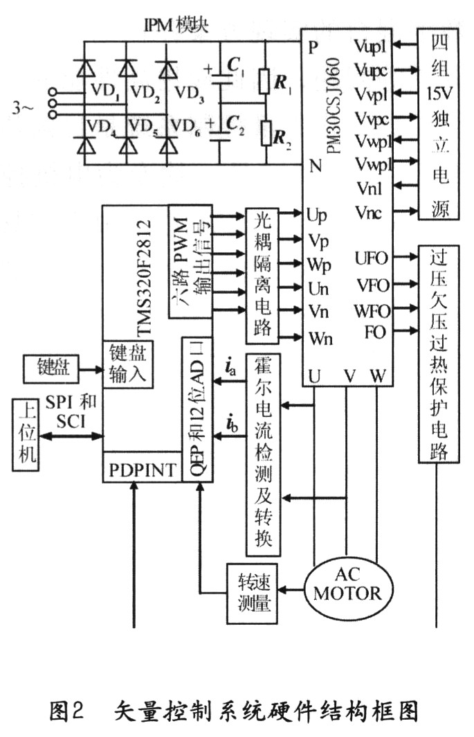 基于TMS320F2812的矢量变频调速系统研究
