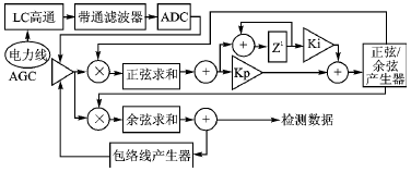 DSP控制的电力线通信模拟前端接口设计