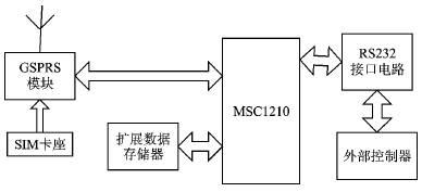 MSC1210的GPRS无线通信系统设计