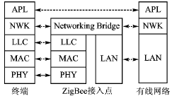 EPA控制网络中ZigBee接入点的软硬件设计