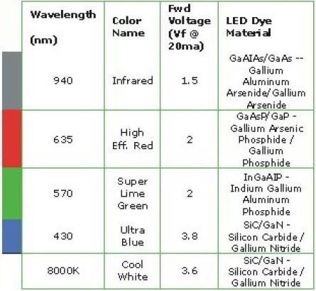 简述LED照明技术之LED基础知识