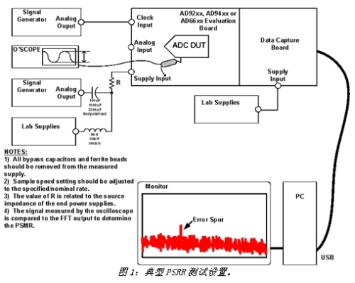 分析高速ADC电源设计方案