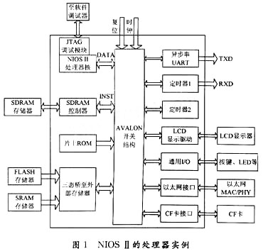 在NIOSⅡ基础上的液晶显示器控制研究