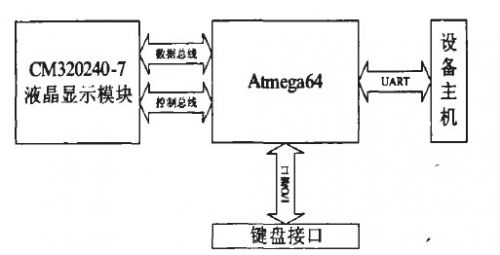 基于ATmega64的显示控制系统设计