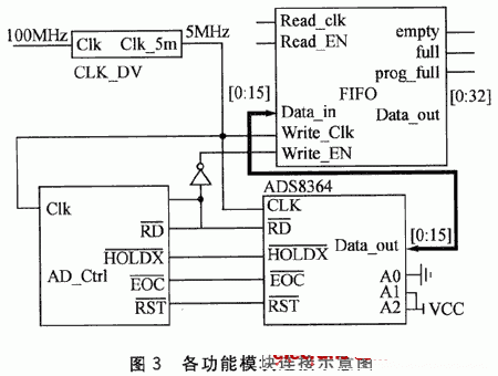 电能质量监测系统信号采集模块控制器IP核设计
