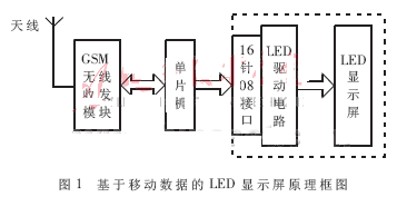 移动数据的LED显示屏构成原理与仿真技术