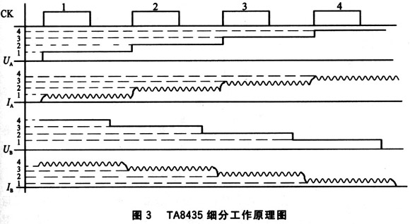 单片机与TA8435的步进电机细分控制方法