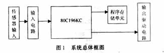 基于80C196KC单片机的电力补偿装置控制系统设计