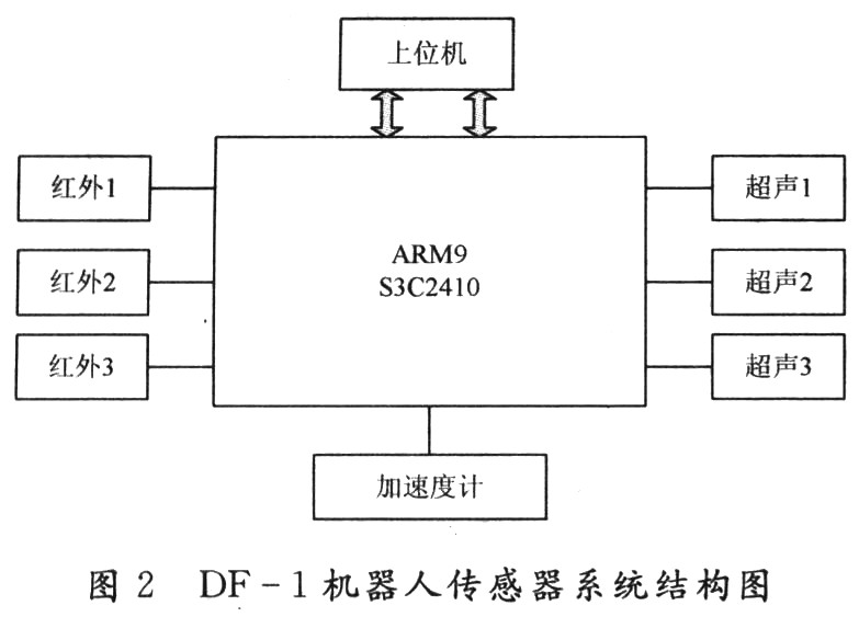 ARM9的嵌入式仿人传感器设计