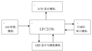 LCD显示电压示波系统设计方案