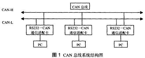 基于PIC单片机的RS-232转CAN通信适配卡设计