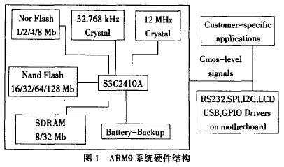 基于ARM9芯片S3C2410a的GPRS数据终端设计