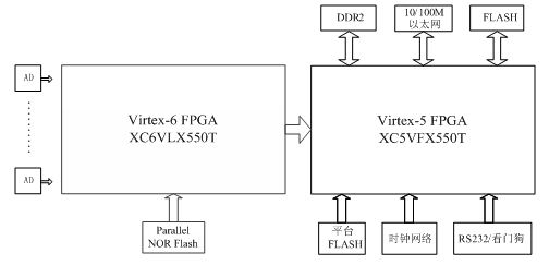 基于FPGA的多波束成像声纳整机硬件电路设计