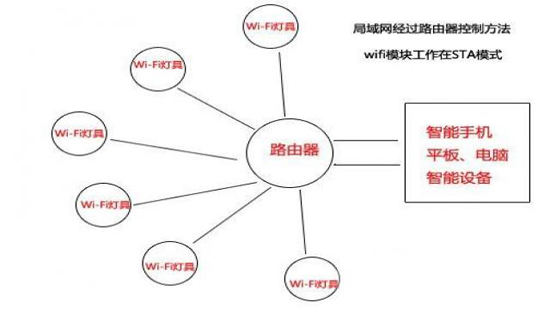 浅析串口WiFi模块控制智能家电的几种方案