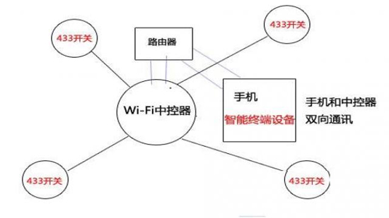 浅析串口WiFi模块控制智能家电的几种方案