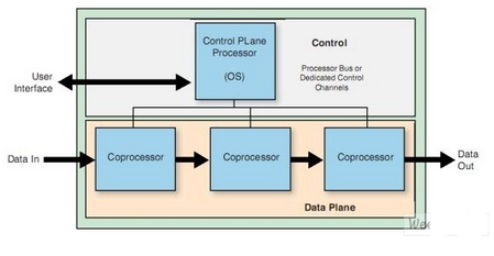 运用FPGA进行控制平面/数据平面视频处理