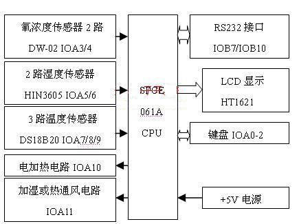 基于μc/OS-II的多传感器测控系统研究