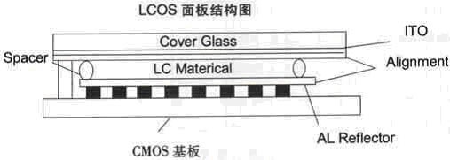LCOS显示技术原理简介