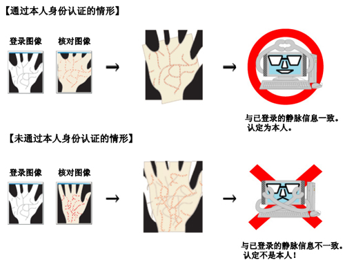 富士通非接触型手掌静脉识别系统概述及应用