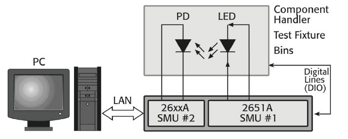 基于器件特性进行精确的高亮度LED测试