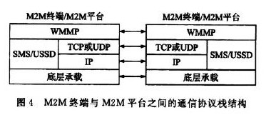 无线传感器网络M2M网关的设计与实现