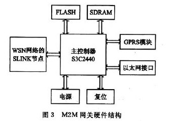 无线传感器网络M2M网关的设计与实现
