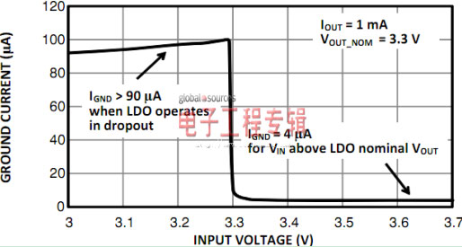 超低IQ LDO稳压器的选择技巧