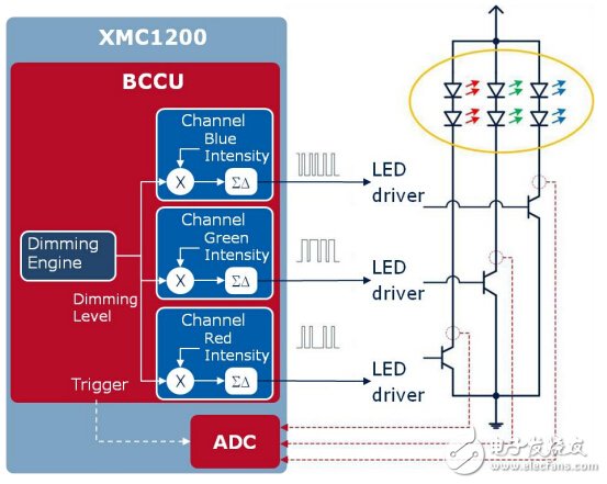 三大电机控制方案之MCU篇（1）：英飞凌 XMC1000