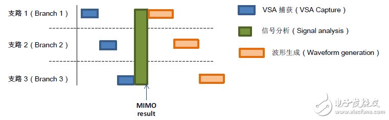 MIMO及其对无线局域网产品生产测试的影响