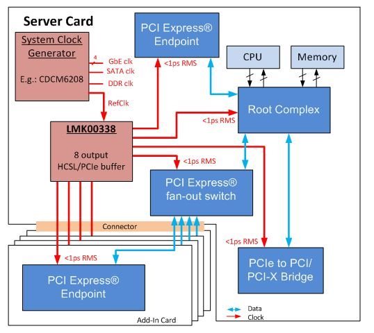 如何优化 PCIe 应用中的时钟分配