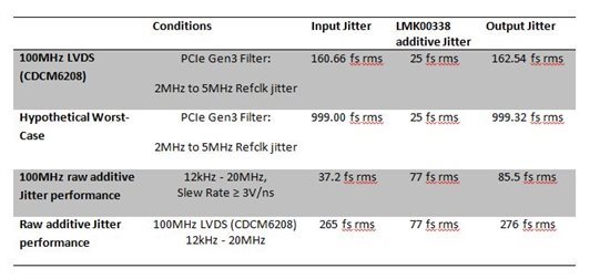 如何优化 PCIe 应用中的时钟分配